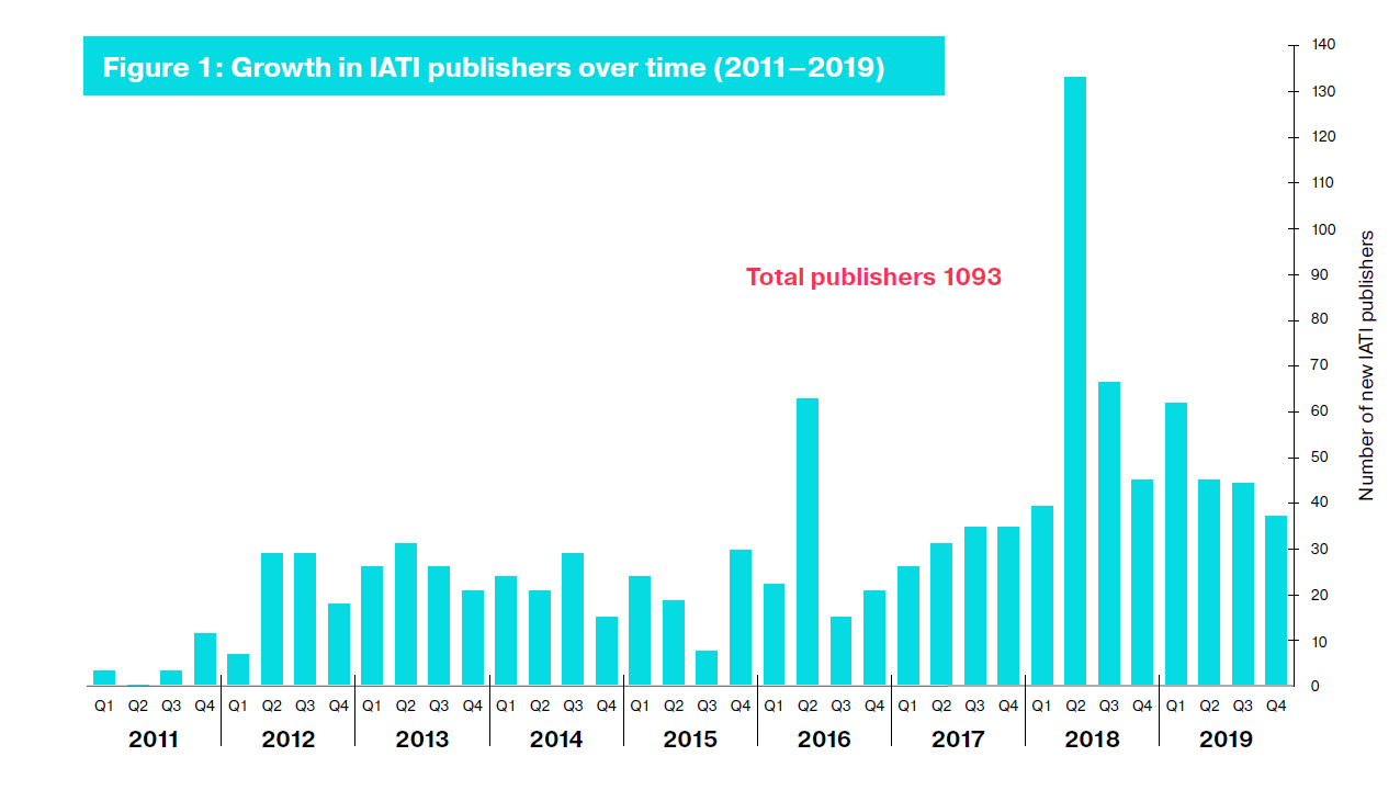1000 publishers IATI Annual Report.png