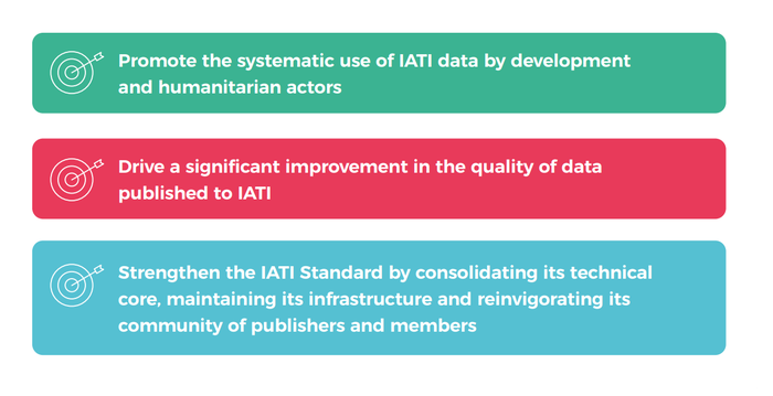IATI Strategic Plan 2020-25 objectives AR 2020.png