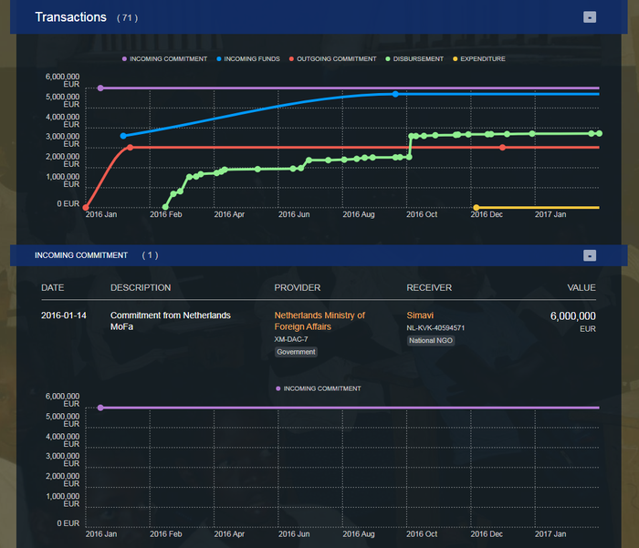 d-portal transaction graphs