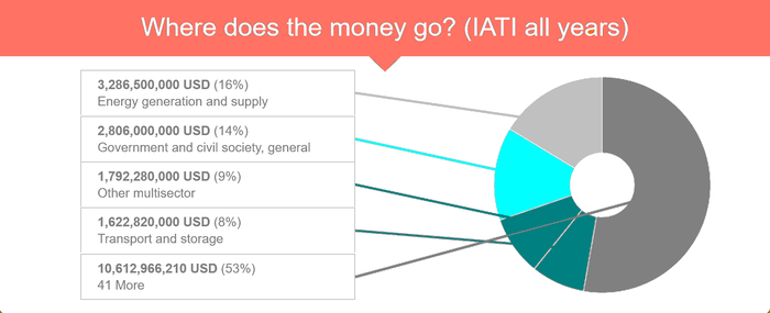 Where does the money go d-portal 1.org.png